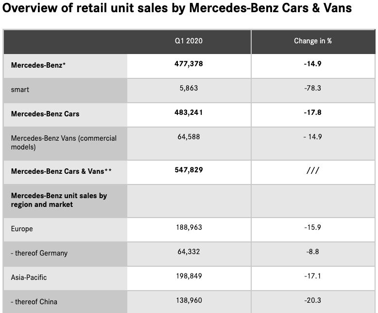 Mercedes-Benz Global 2020 sales by region