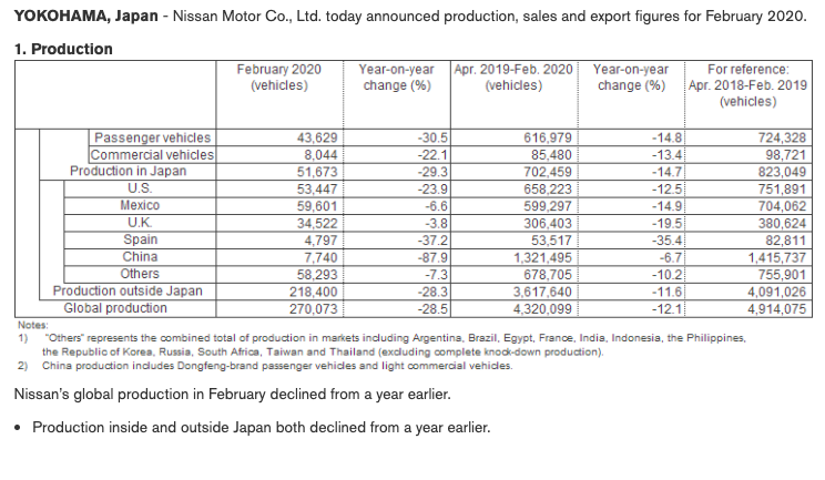 Nissan February 2020 production figures