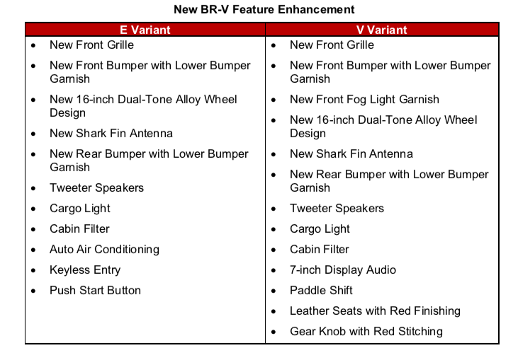 2020 Honda BR-V new features