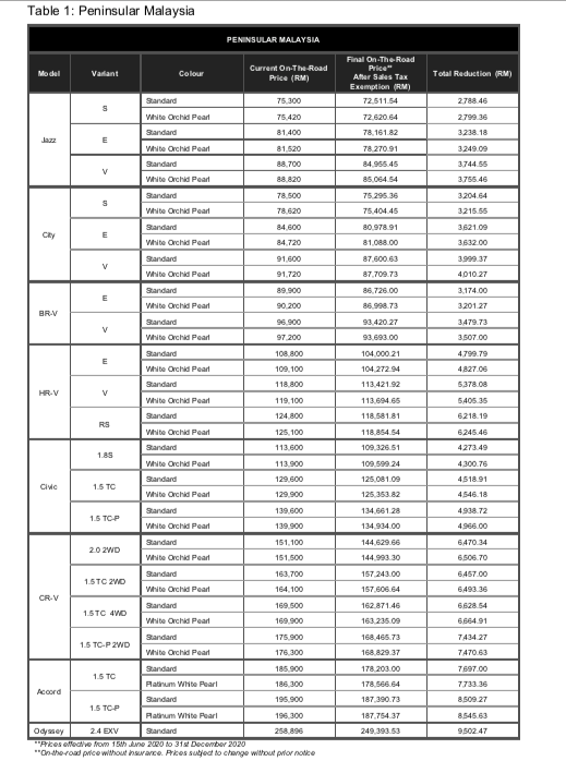 Honda Malaysia 2020 price list