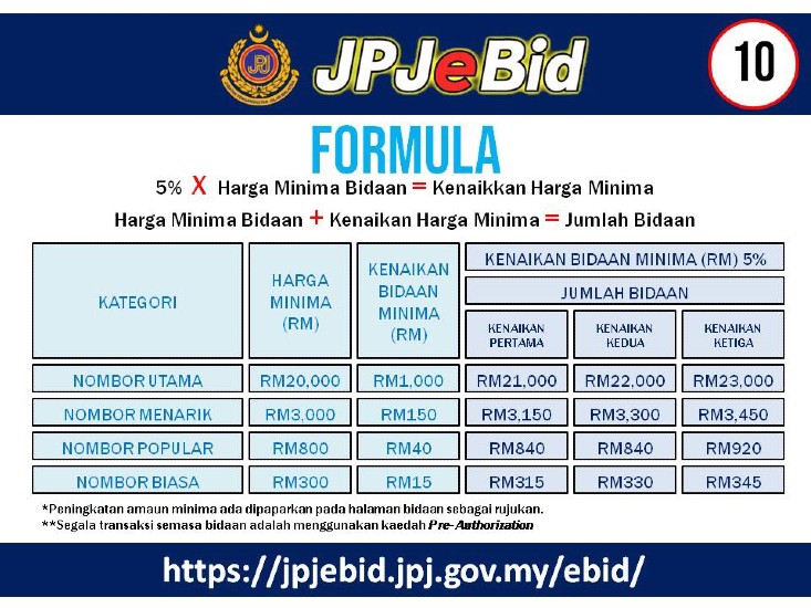 Ppp Number Plate Series Fetches Rm 7 3 Million At Auction Automacha