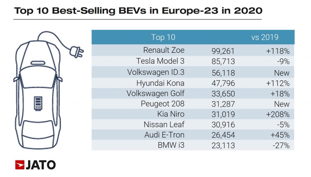 European Ev Sales More Than Doubled In 2020 Automacha