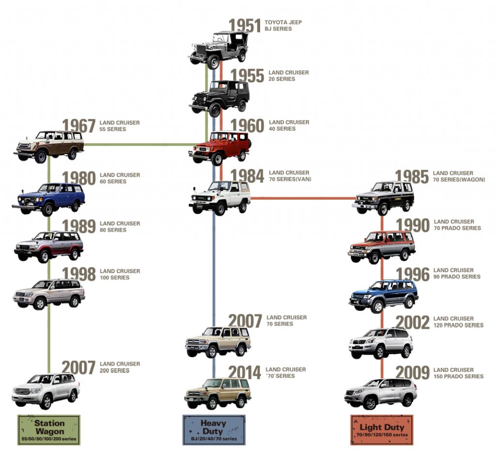 The Amazing Evolution Of The Toyota Land Cruiser Detailed Automacha