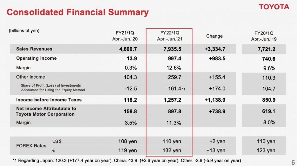 Toyota Reports Record Quarterly Profits Of RM 38.6 Billion Automacha