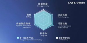 CATL sodium-ion batteries