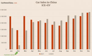 China 2021 Car sales graph