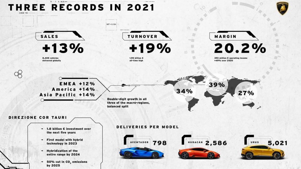 Lamborghini 2021 sales result