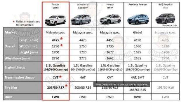 Toyota Veloz Facts And Figures
