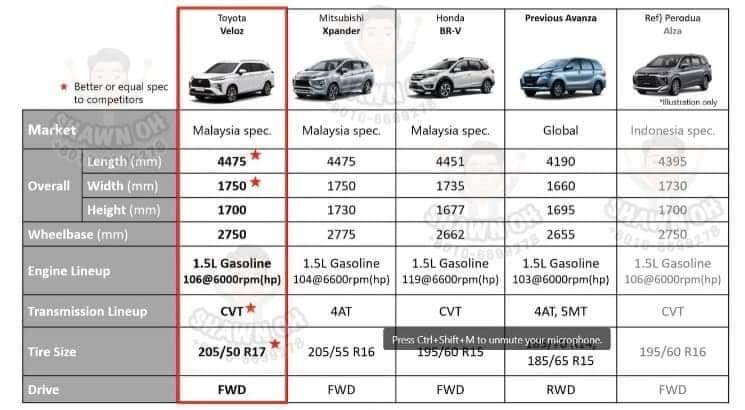 Toyota Veloz Facts And Figures